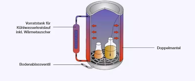 Option M: Schnellrückkühlung