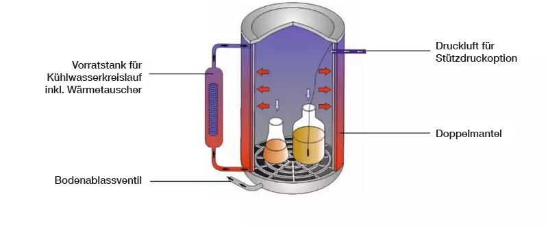 Option S: Schnellrückkühlung mit Stützdruck