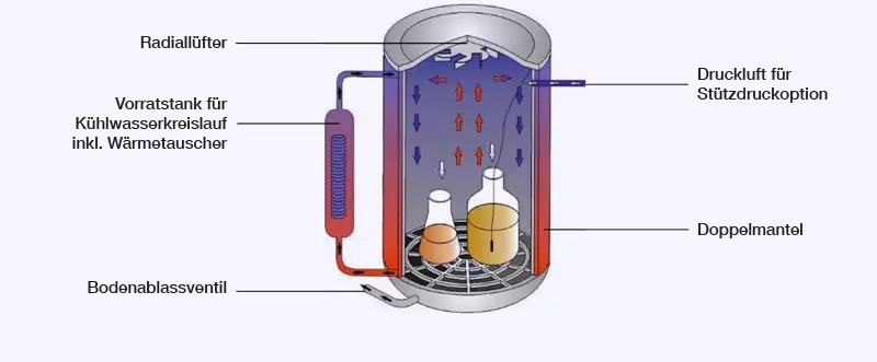 Option L: Radialventilator (für fest verschlossene Gefäße) nur in Verbindung mit Option M und S