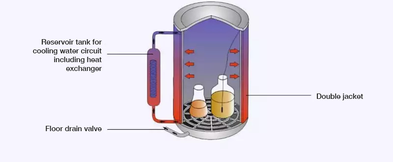 Option M: Rapid cooling