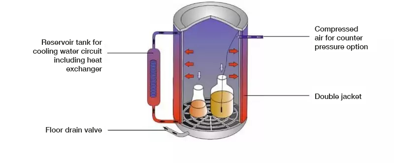 Option S: Rapid cooling with support pressure