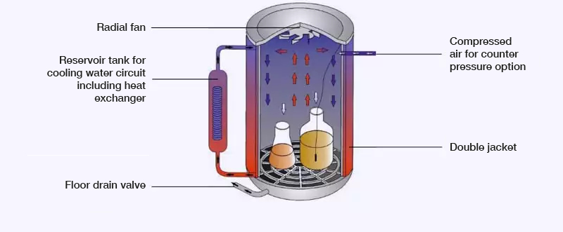 Option L: Radial fan (for tightly sealed vessels) only in combination with Option M and S