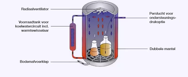 Optie L: Radiaalventilator (voor vast afgesloten vaten) alleen in combinatie met optie M en S Optie L: Radiaalventilator (voor vast afgesloten vaten) alleen in combinatie met optie M en S