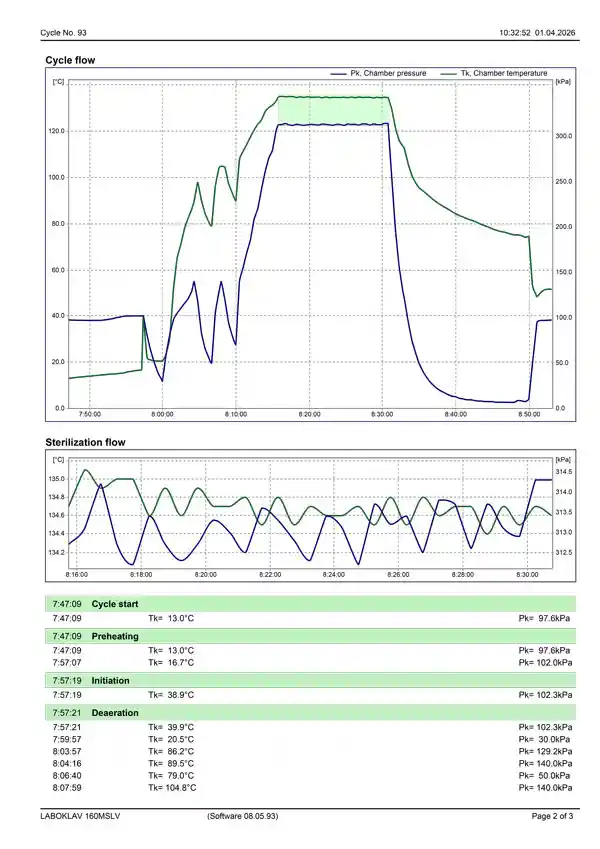Sterilisation protocol